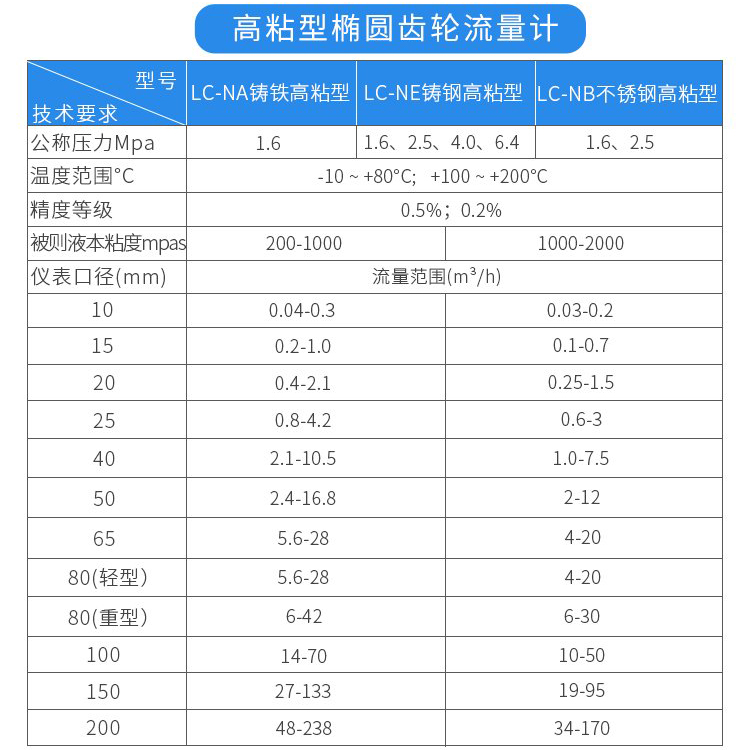 高粘型油流量計技術(shù)參數對照表