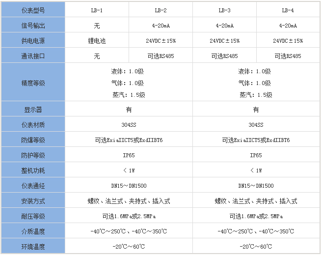 管道靶式流量計分類(lèi)對照表